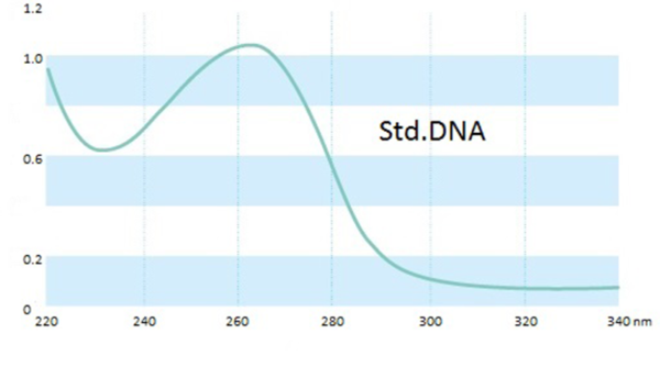 Standard ADN/ARN micro volumes