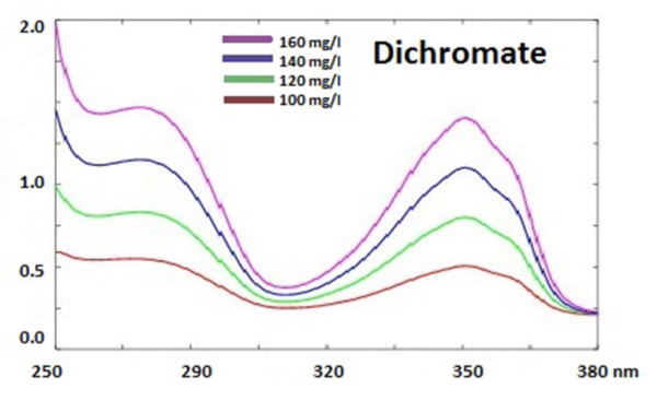 Standards de vérification de la linéarité et/ou de l’exactitude des D.O.